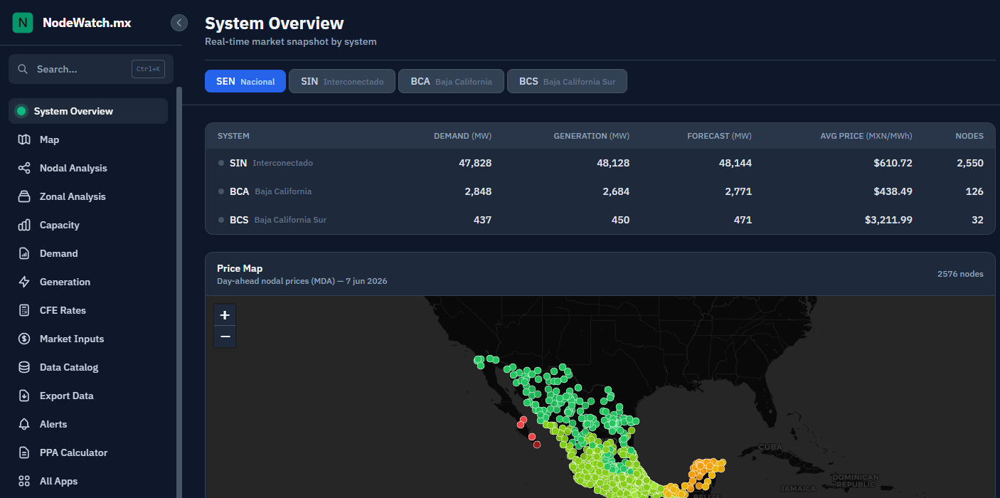 Vista general del sistema en NodeWatch: demanda, generación y pronóstico en vivo para SIN, BCA y BCS, con mapa de precios del día