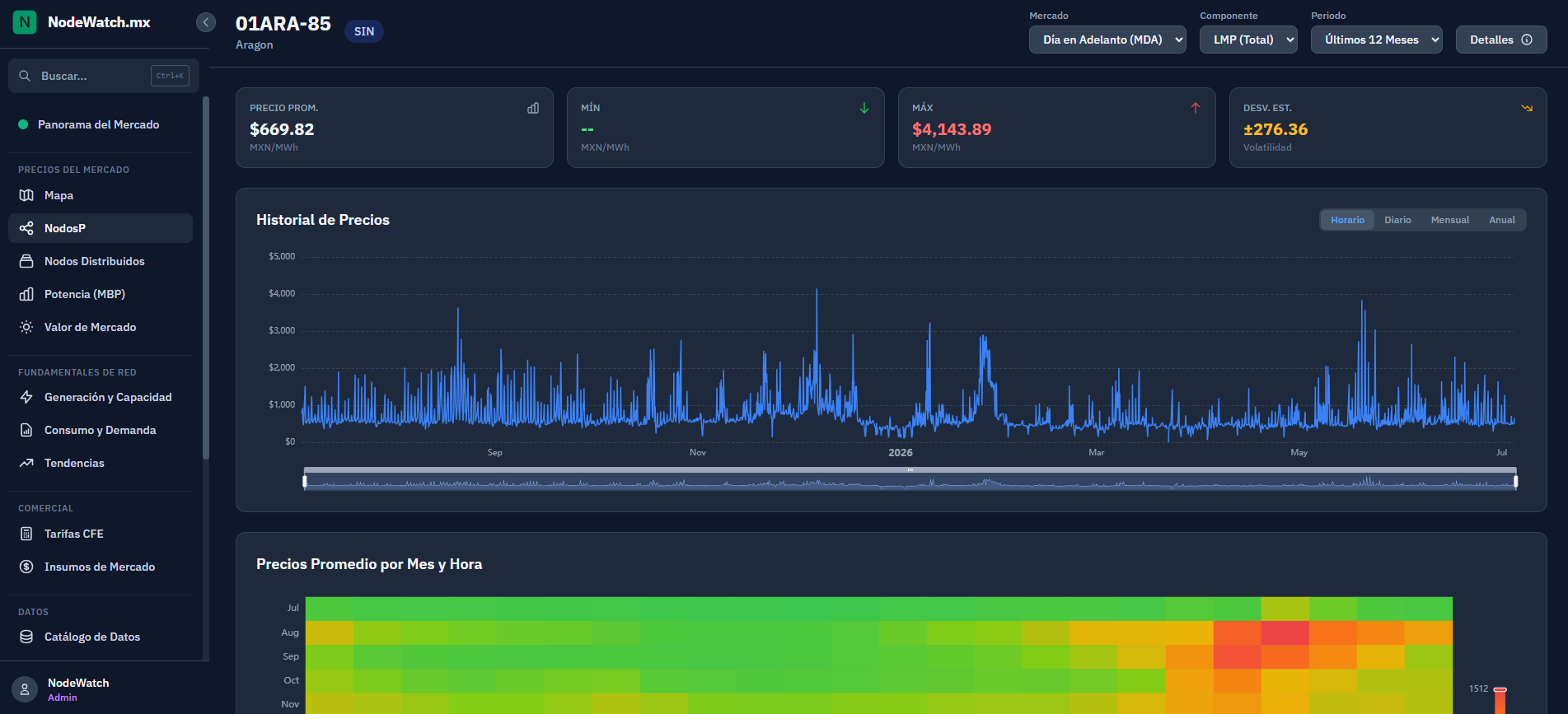 Analítica de nodo en NodeWatch: KPIs de precio promedio, mínimo, máximo y desviación, histórico de PML y mapa de calor mes × hora