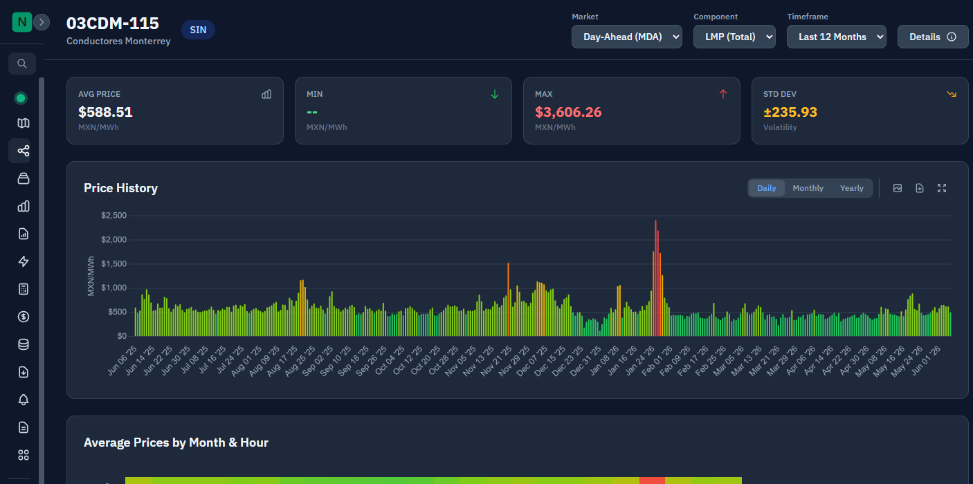 Página de detalle de nodo en NodeWatch: KPIs de precio promedio, máximo y volatilidad, e histórico diario de PML de los últimos 12 meses