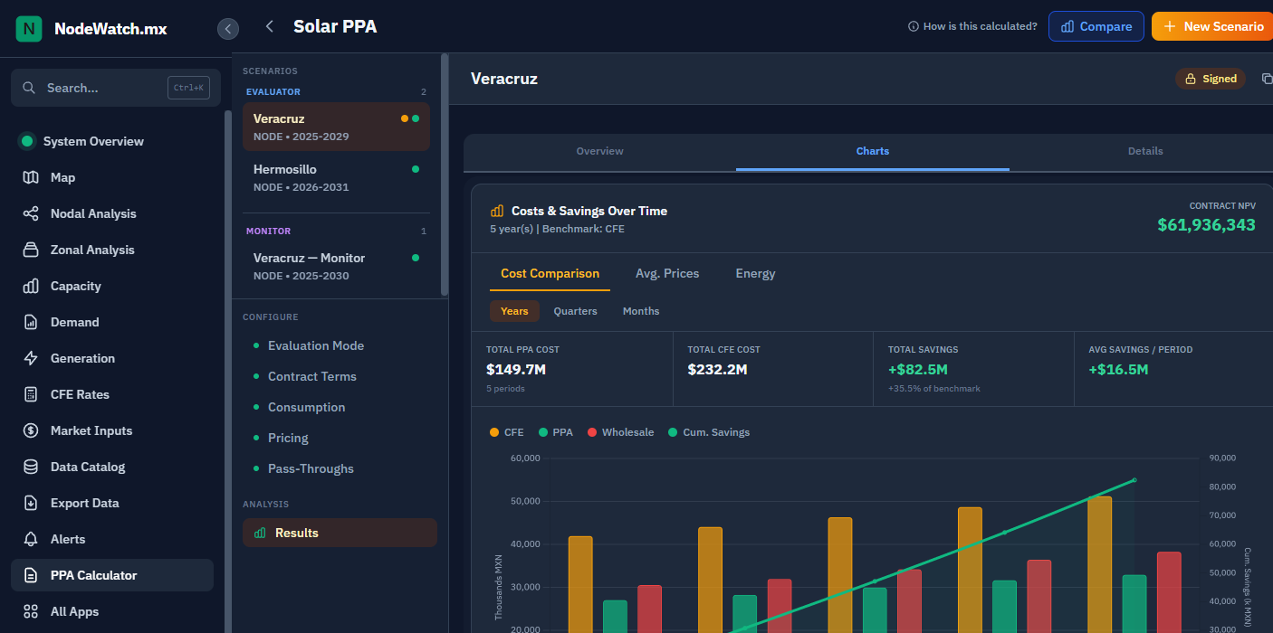 Calculadora PPA de NodeWatch: costos y ahorros del contrato a lo largo del tiempo, con NPV, ahorro total vs CFE y comparación anual