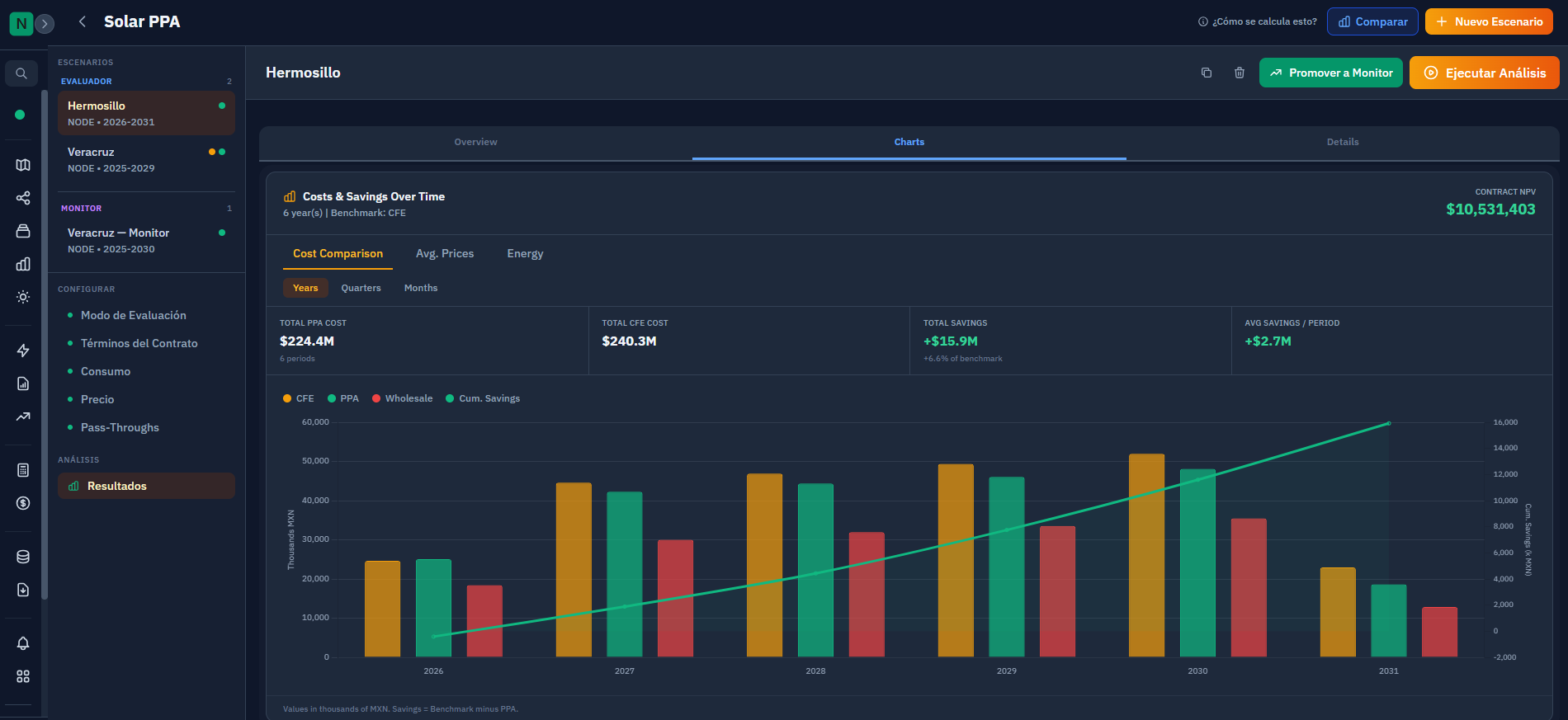 Calculadora PPA de NodeWatch: comparación de costos PPA vs. CFE con ahorro acumulado de $15.9M y NPV de $10.5M sobre el contrato