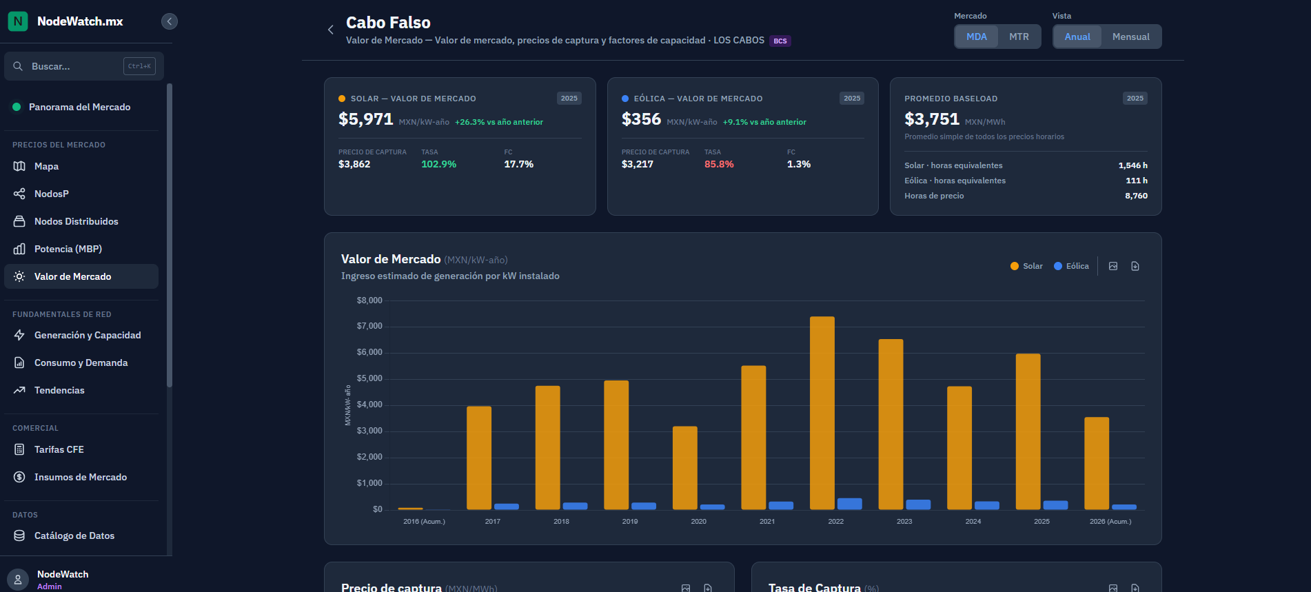 Valor de mercado en NodeWatch: ingreso estimado por kW instalado para solar y eólico, con precios de captura y factores de capacidad por nodo